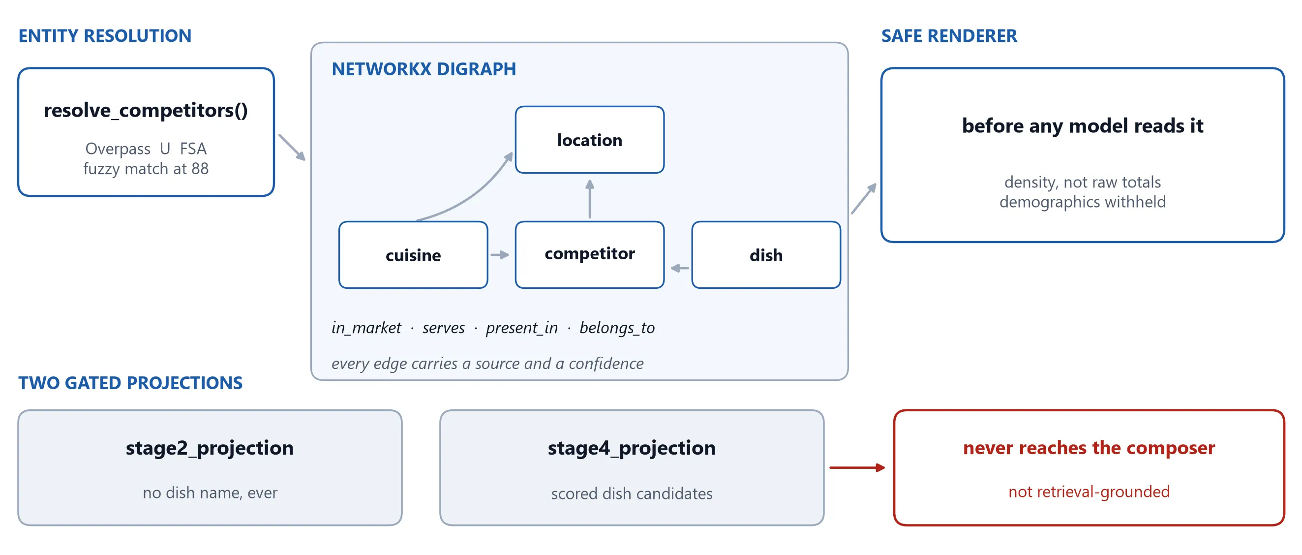 Entity resolution feeds a graph of location, cuisine, competitor and dish nodes; a safe renderer sits before any model; two projections leave it, one of which never reaches the composer.