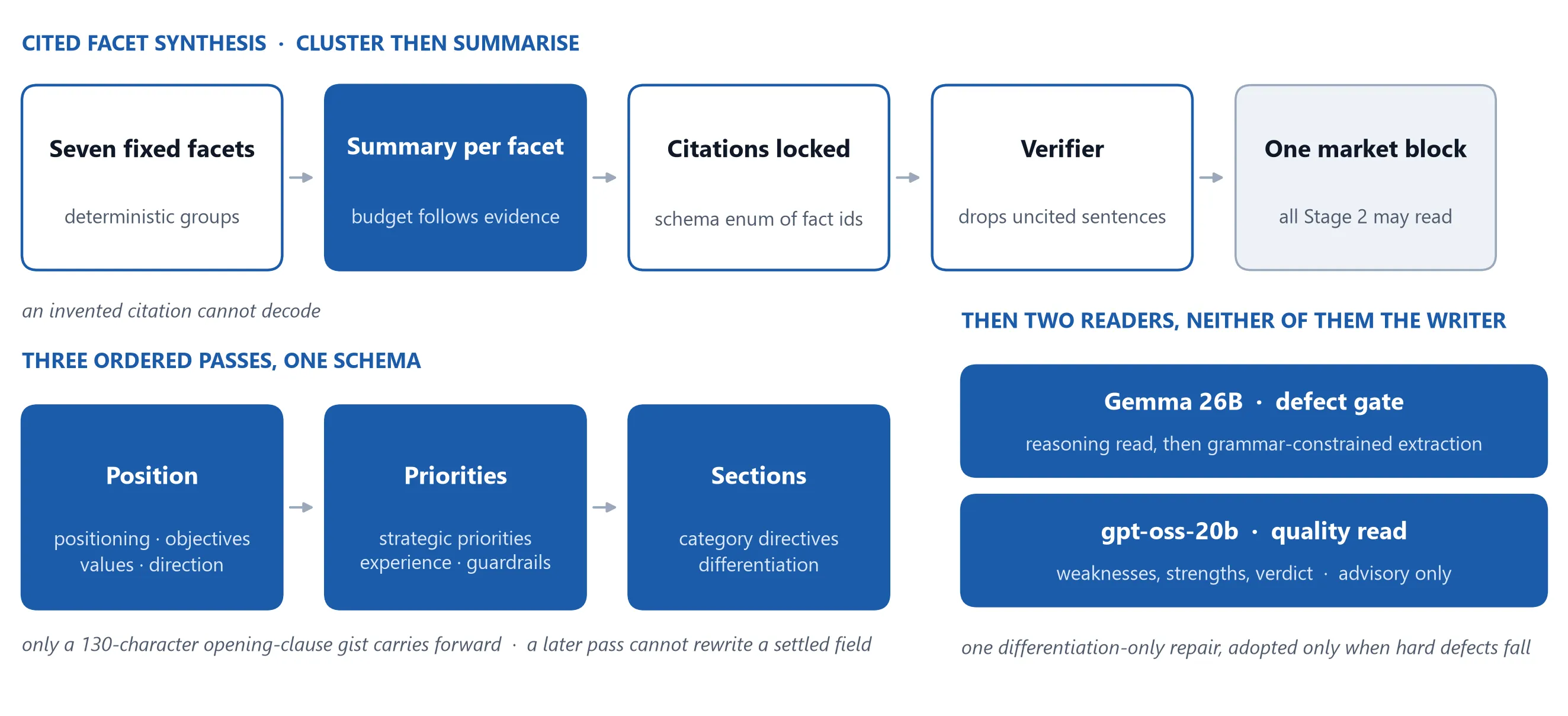 Cited synthesis in five steps, three ordered strategy passes drawn as model steps, and two separate reader models: a Gemma 26B defect gate and a gpt-oss-20b quality read.