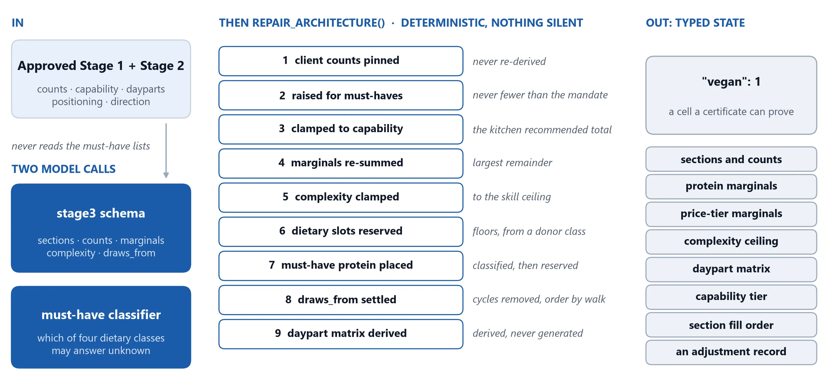 Approved Stages 1 and 2 feed two model calls; nine numbered deterministic repairs follow; the output is typed state, including the cell vegan: 1.