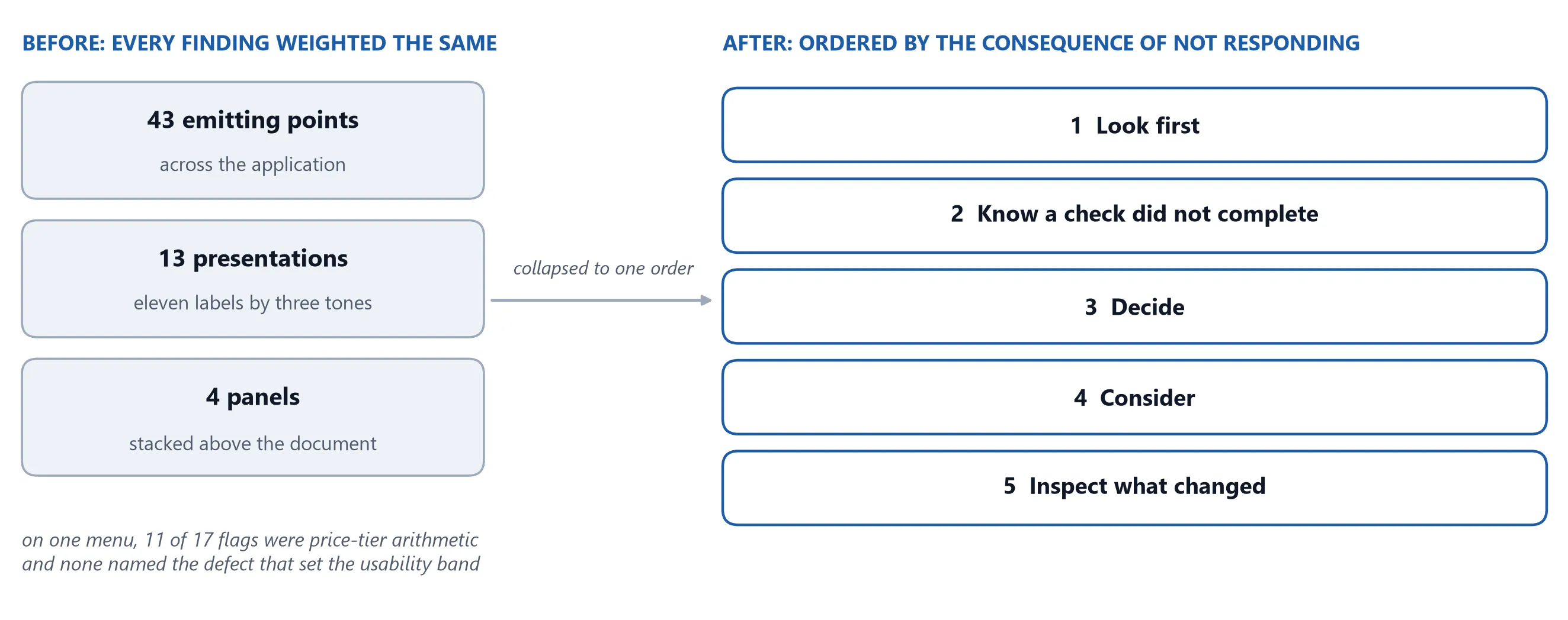 Before: 43 emitting points, 13 presentations and 4 panels with every finding weighted the same. After: five levels from look first to inspect what changed.