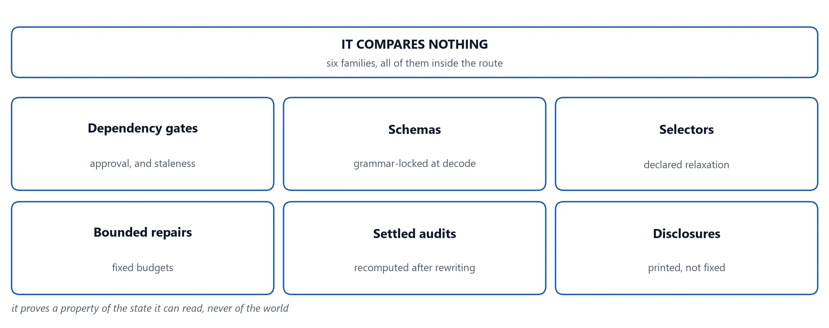 Six guardrail families in a grid: dependency gates, schemas, selectors, bounded repairs, settled audits and disclosures, under the heading it compares nothing.