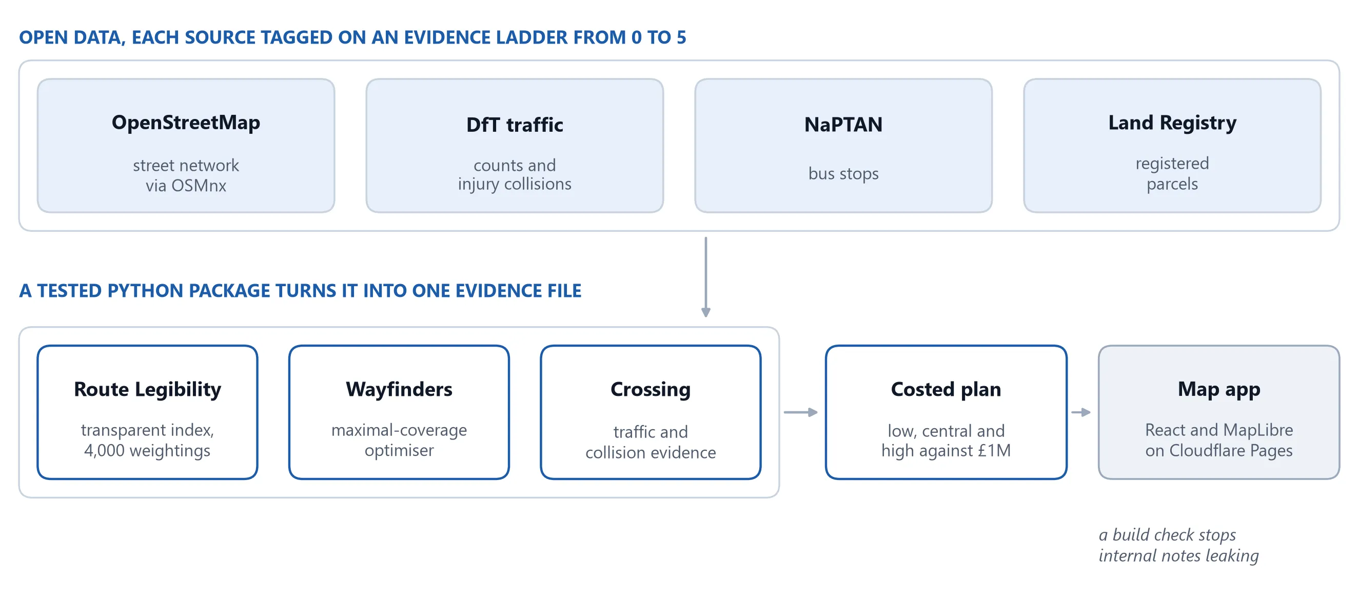 Four open-data sources in a panel feed three independent analyses, route legibility, wayfinders and the crossing, which feed a costed plan and then a static map app.