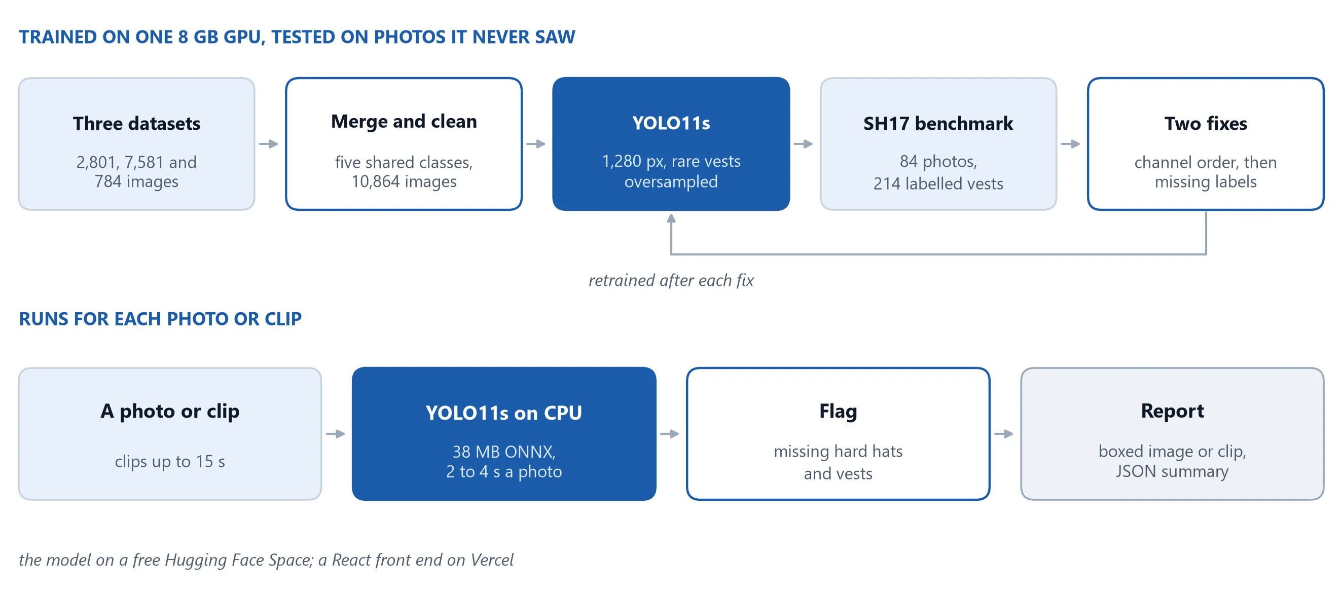 Two rows. Training: three datasets, merge and clean, YOLO11s, the SH17 benchmark and two fixes looping back into training. Running: a photo or clip, YOLO11s on CPU, flags and a report.