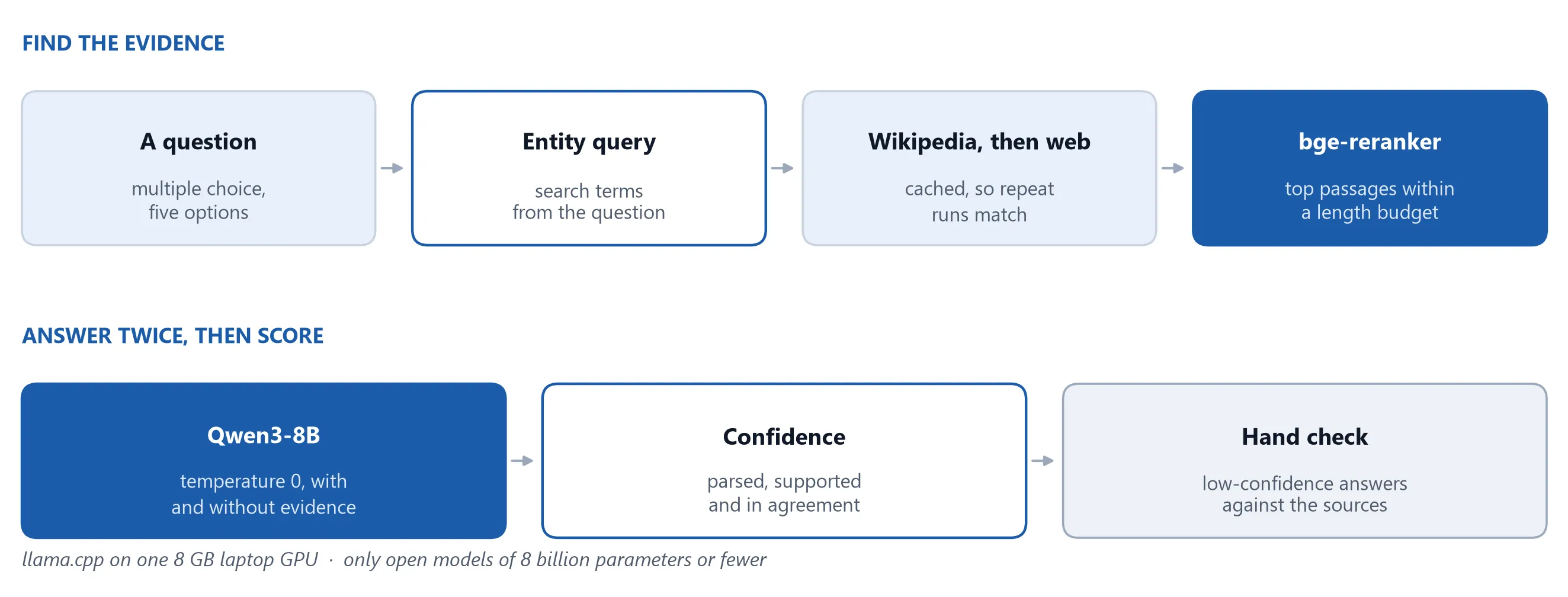 Two rows. Find the evidence: a question, an entity query, Wikipedia then the web, and the bge-reranker. Answer and score: Qwen3-8B, a confidence score and a hand check.