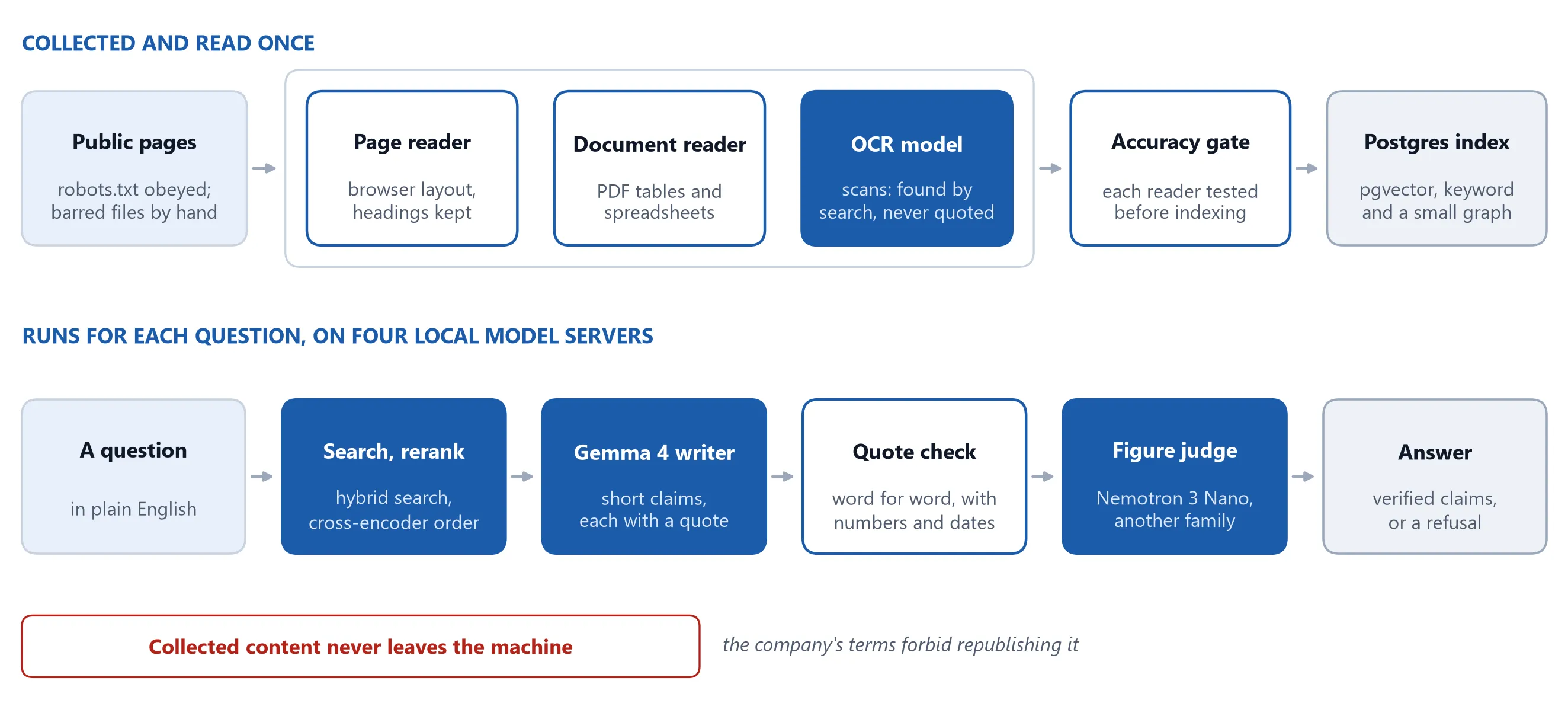 Two rows. Collected once: public pages, three readers side by side, an accuracy gate and a Postgres index. For each question: search and rerank, a Gemma 4 writer, a quote check, a figure judge and the answer.