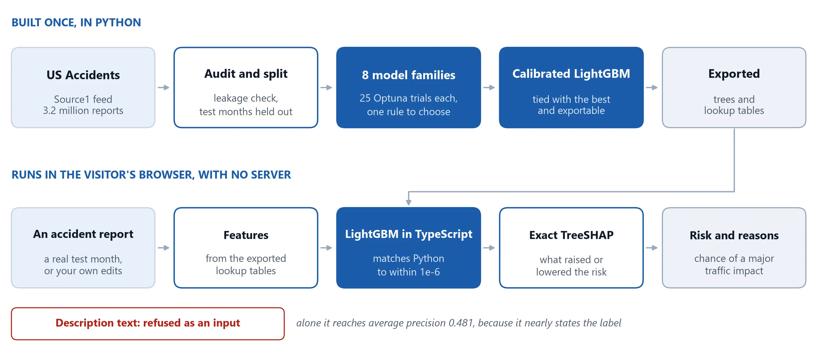 Two rows. Built in Python: data, audit and split, eight model families, calibrated LightGBM, exported tables. In the browser: a report, features, LightGBM in TypeScript, exact TreeSHAP, risk and reasons.